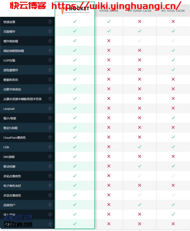 wordpress缓存加速插件 WP Rocket免授权版(V3.8.7)-快云博客