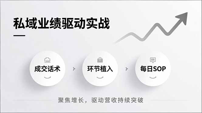 私域业绩驱动实战，成交话术、环节植入、每日SOP，聚焦增长，驱动营收持续突破-快云博客
