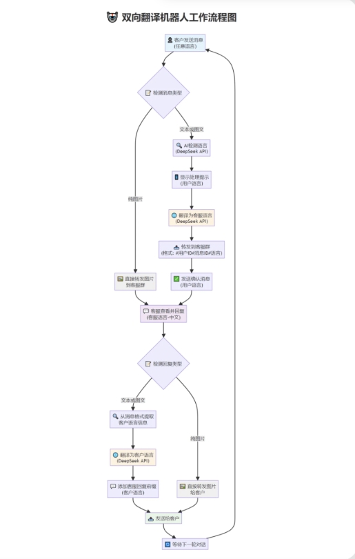 tgAI全自动翻译智能人工客服 客服机器人源码 带视频搭建教程-快云博客